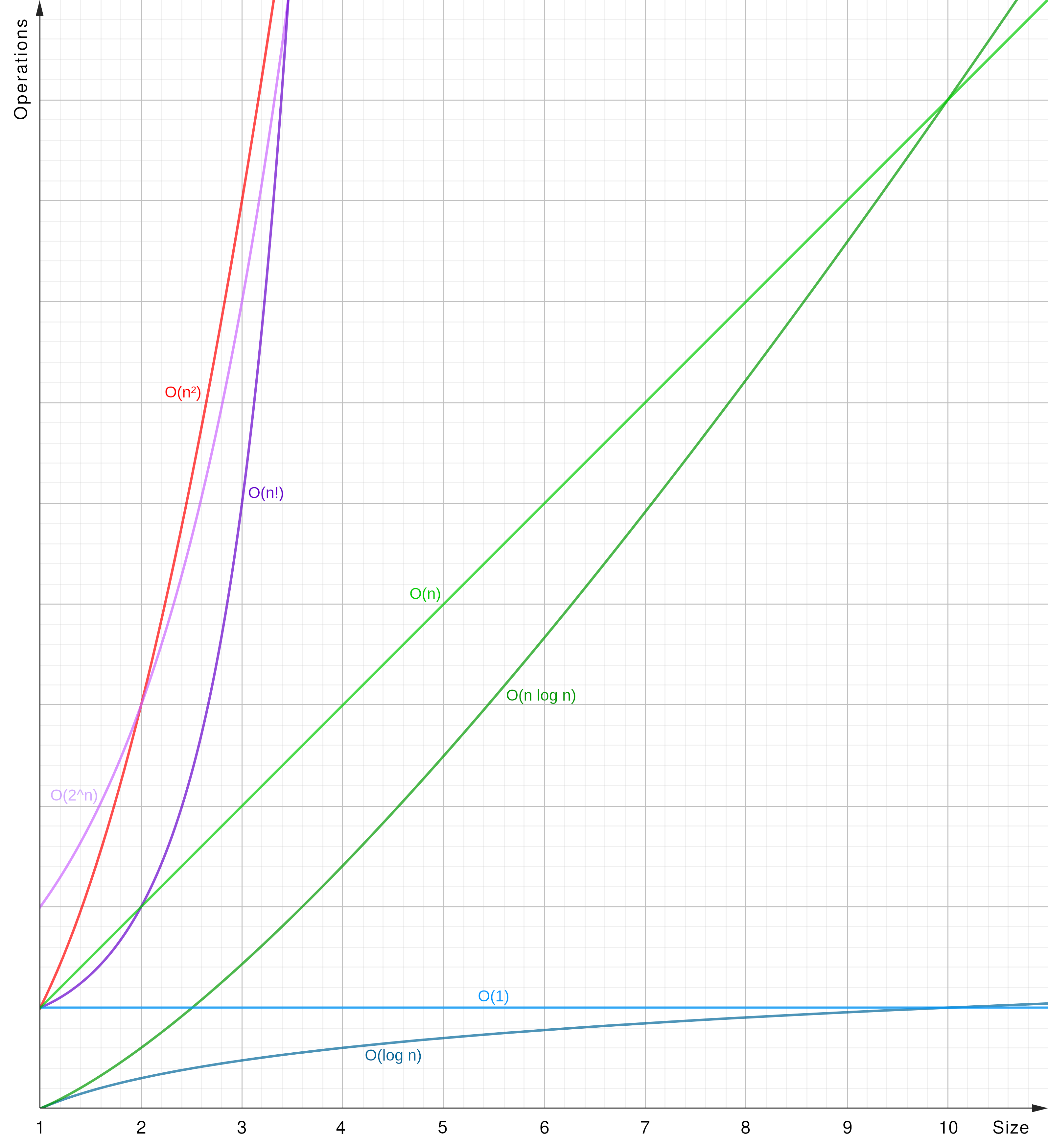 Big-O all graphs